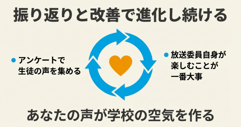 アンケートで生徒の声を集め、改善を繰り返すこと、そして放送委員自身が楽しむことの大切さを伝えるスライド。