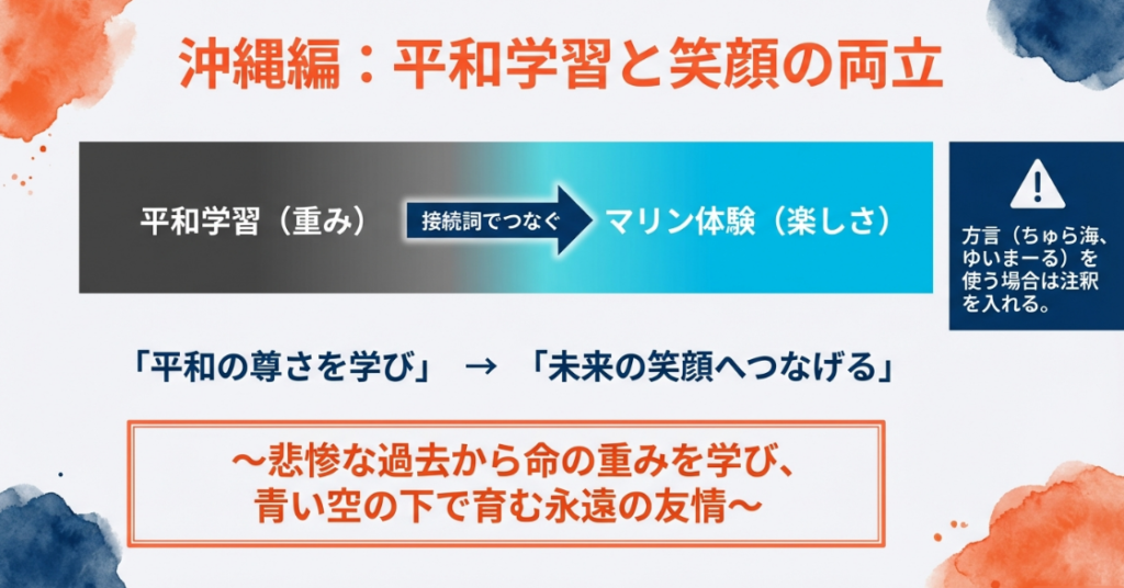 沖縄修学旅行向けのスローガン。平和の尊さと未来の笑顔を接続詞で繋ぎ、平和学習とマリン体験を両立させる構成例