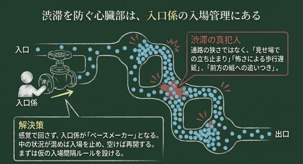 入口係がペースメーカーとなり、中の混雑状況を見ながら入場を止めたり再開したりして渋滞を防ぐ仕組みを示す図