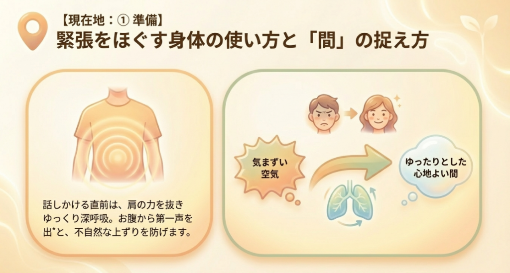 深呼吸をして気まずい空気を心地よい間に変えるイメージ図