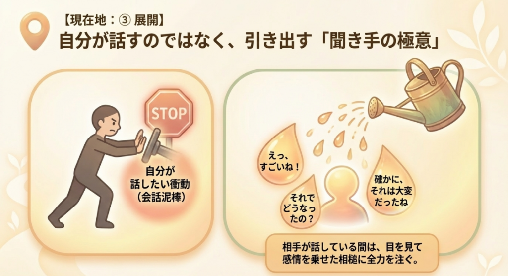 会話泥棒になるのを防ぎ、相手の話に共感して相槌を打つ図解