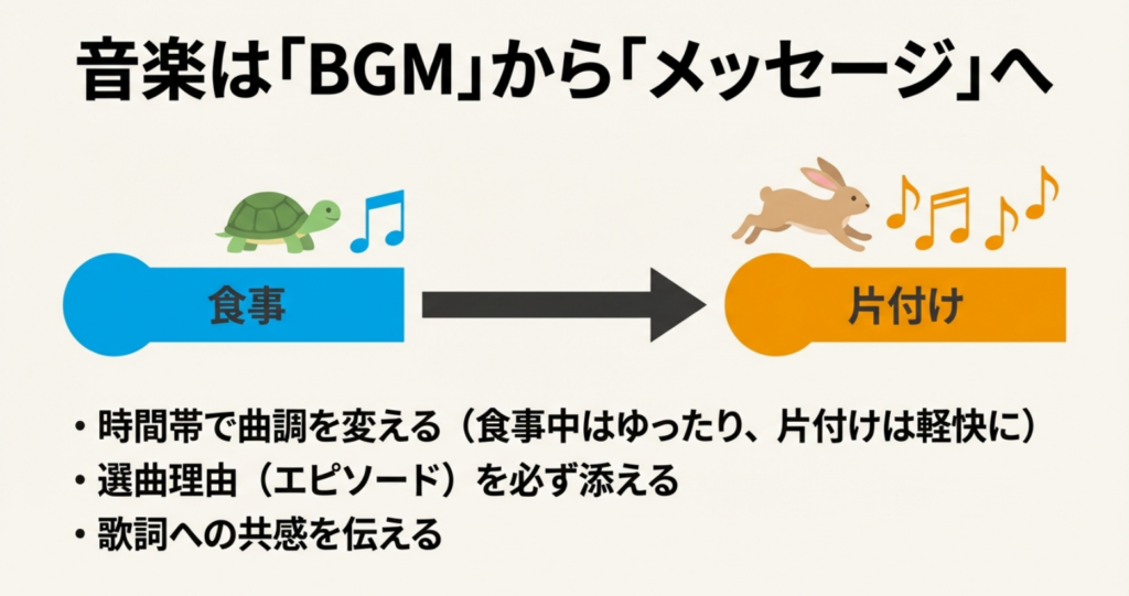 時間帯で曲調を変え、選曲理由や歌詞への共感を添えることで音楽をメッセージとして届ける手法を解説するスライド。