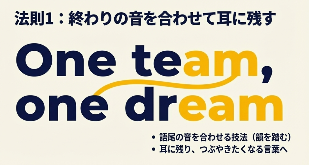 終わりの音を合わせて耳に残す韻を踏む技法。例文：One team, one dream