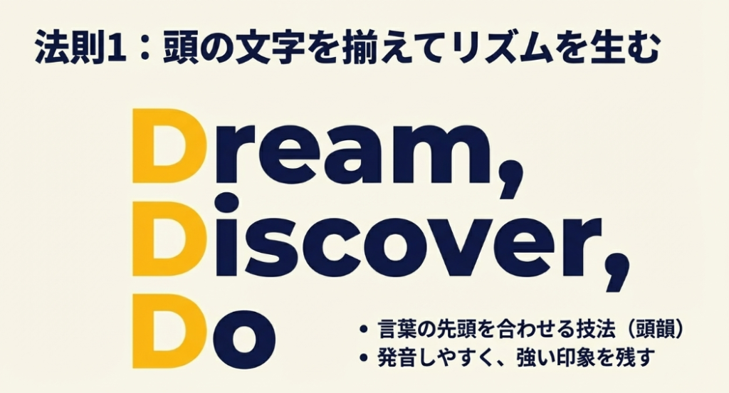 頭の文字を揃えてリズムを生む頭韻の技法。例文：Dream, Discover, Do