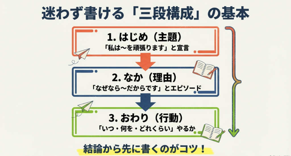決意表明の中学生向け例文集!書き方のコツや抱負の構成を徹底解説 | 学校生活ナビ