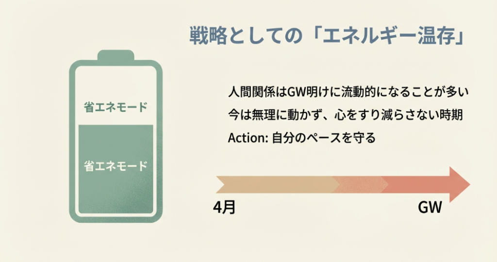 戦略としてのエネルギー温存。人間関係はGW明けに流動的になることが多い