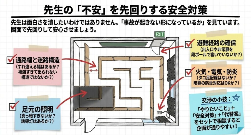 お化け屋敷や迷路企画で、通路幅、避難経路、照明、防炎対応を確認するポイントを示したスライド