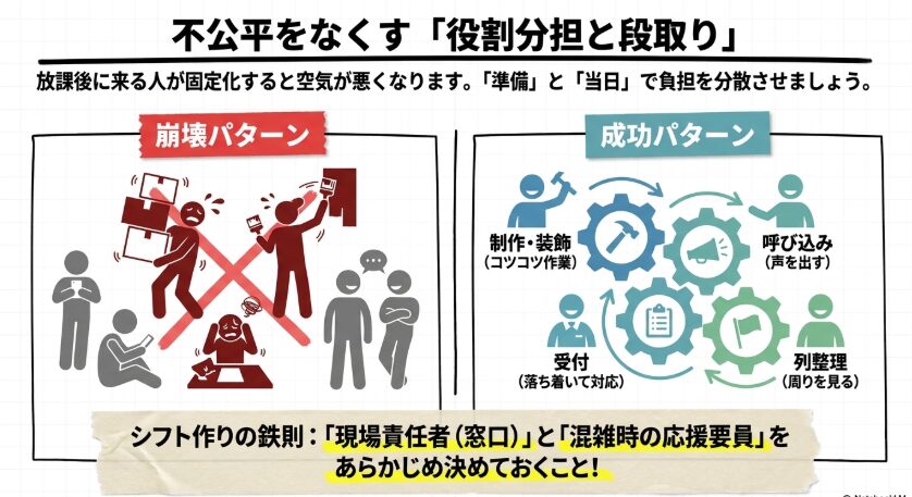 文化祭準備で一部の人に負担が偏らないよう、準備と当日の役割を分ける考え方を示したスライド