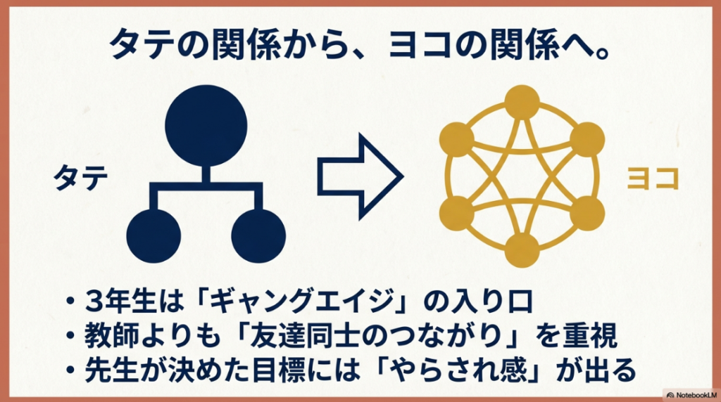 ギャングエイジにおける教師とのタテの関係から友達同士のヨコの関係への変化図