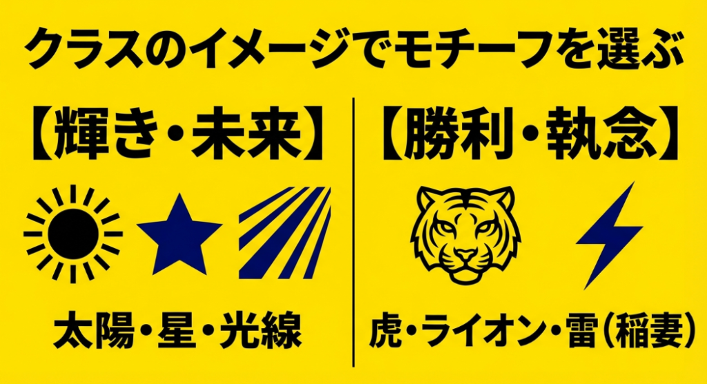 輝きを表す太陽や星、勝利を表す虎や雷など黄色の学級旗に合うモチーフ