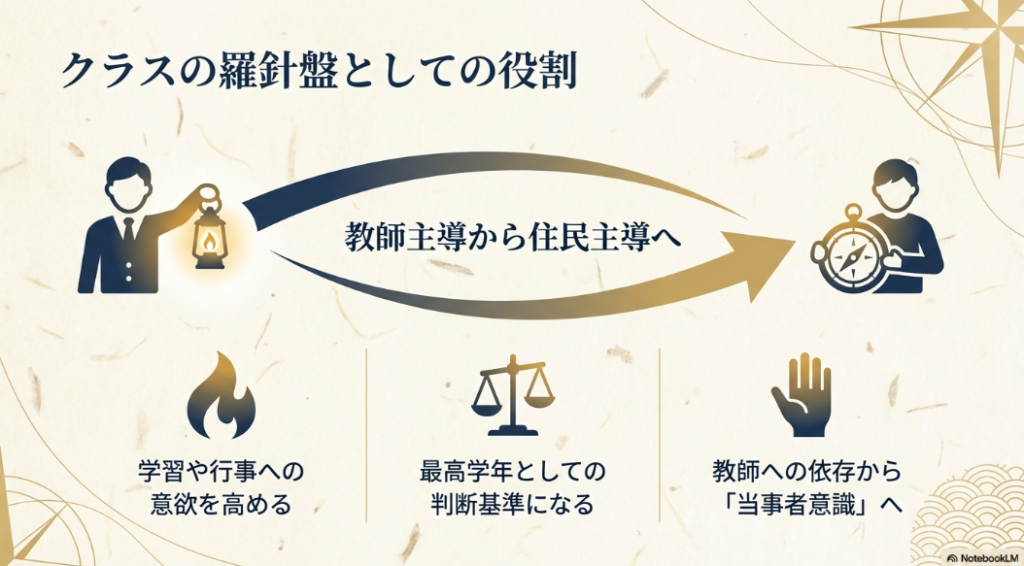 学級目標がクラスの羅針盤として果たす役割（意欲向上、判断基準、当事者意識）を天秤のイラストと共に説明する図