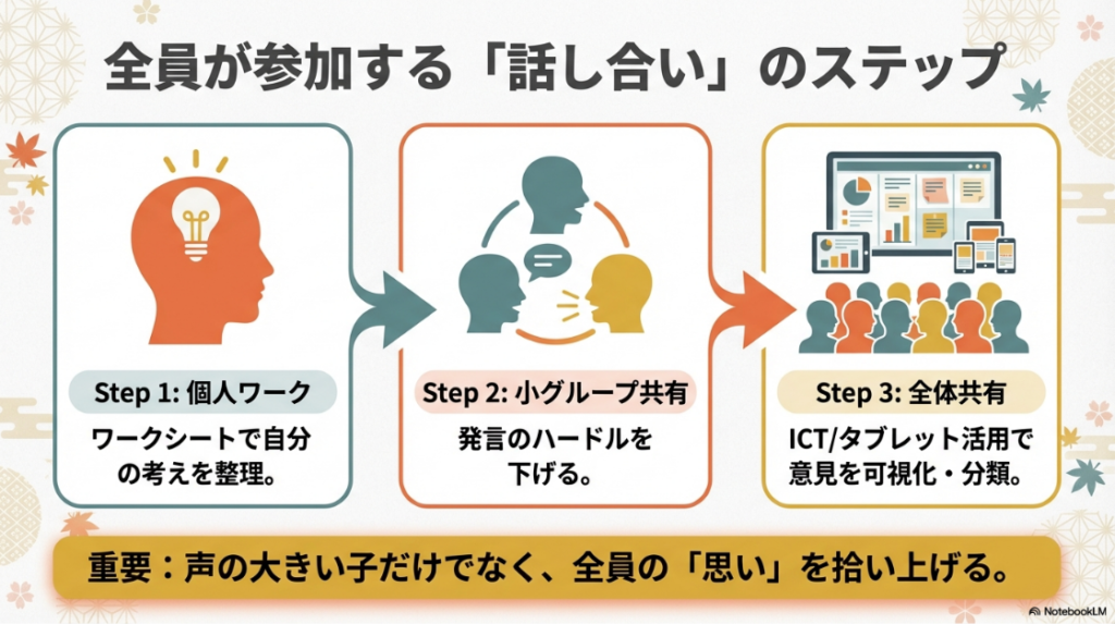 学級目標を決める話し合いのステップ 。個人ワーク、小グループ共有、全体共有の3段階を踏むことで、声の大きい子だけでなく全員の思いを拾い上げる重要性を解説している。