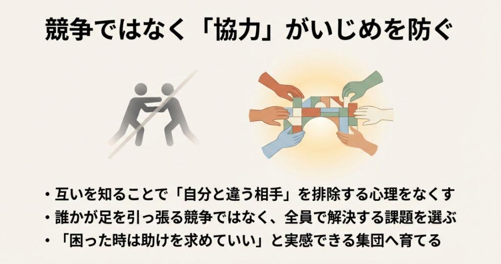 複数の手で協力してブロックを組み立てているイラストと、いじめを防ぐ協力型課題の解説