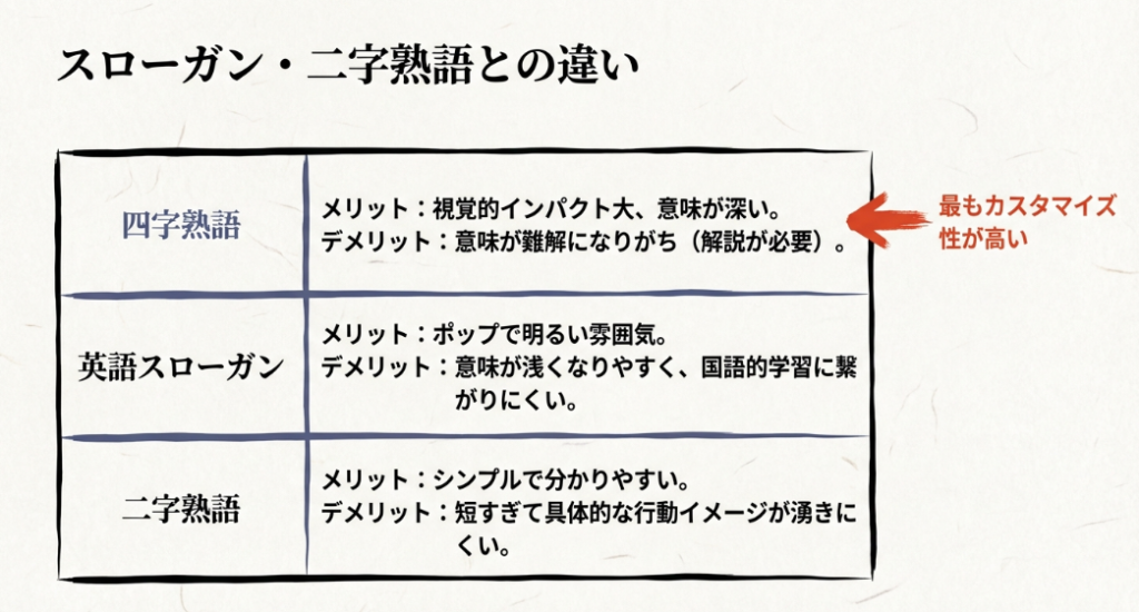学級目標における四字熟語・英語スローガン・二字熟語のメリットとデメリット比較