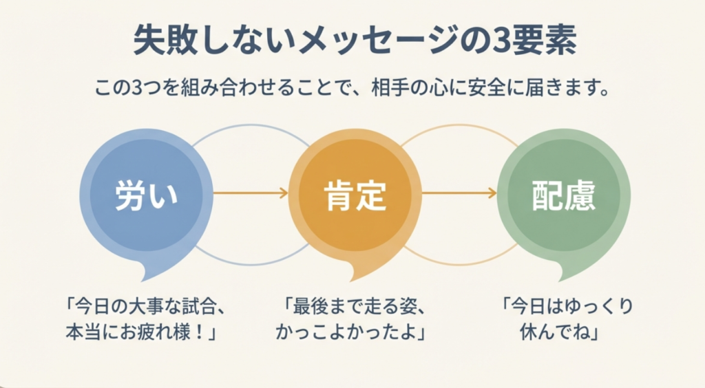 失敗しないメッセージの3要素である「労い」「肯定」「配慮」の具体例と組み合わせ方法を解説したスライド。