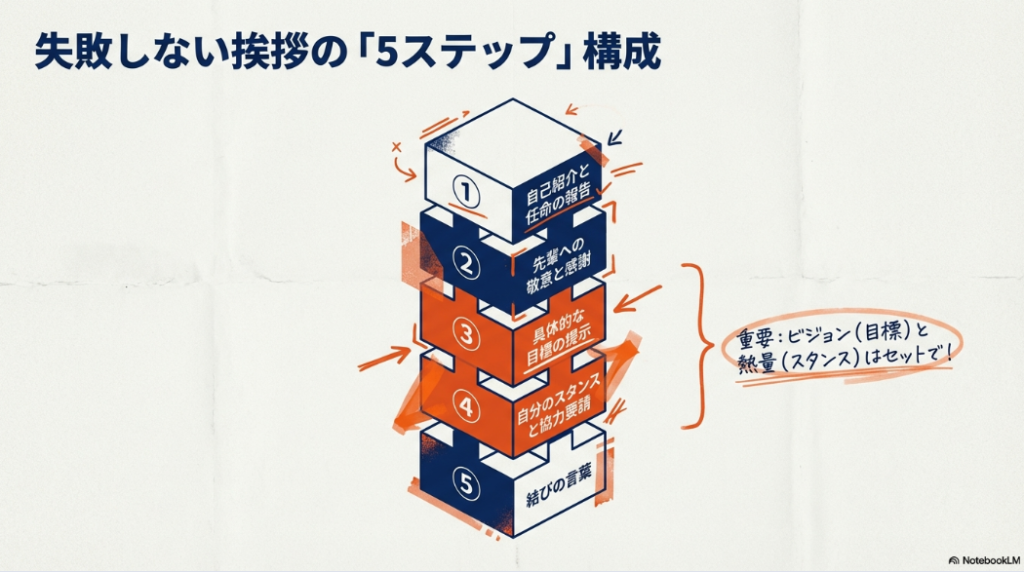 自己紹介、先輩への感謝、目標の提示、スタンスと協力要請、結びの言葉からなる挨拶の5ステップ構成図