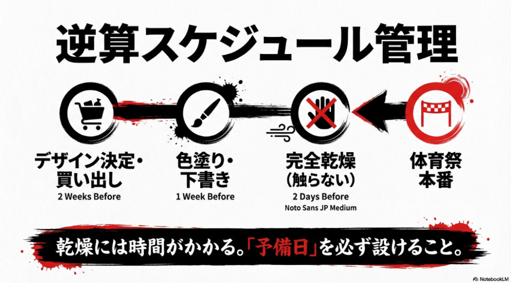 体育祭本番の2週間前から始める学級旗制作の逆算スケジュール管理（デザイン決定・下書き・色塗り・完全乾燥）