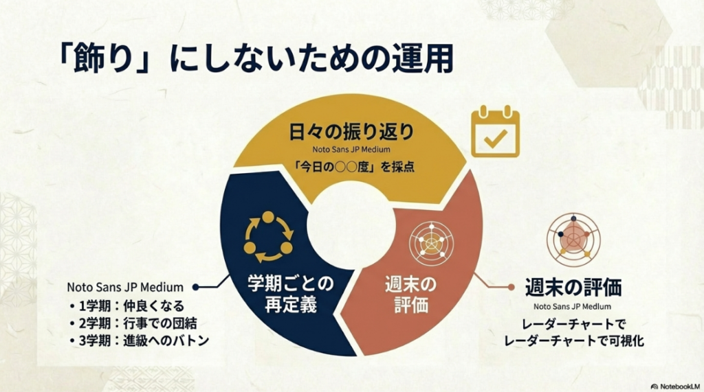 日々の振り返りや週末の評価など学級目標を形骸化させない運用サイクル