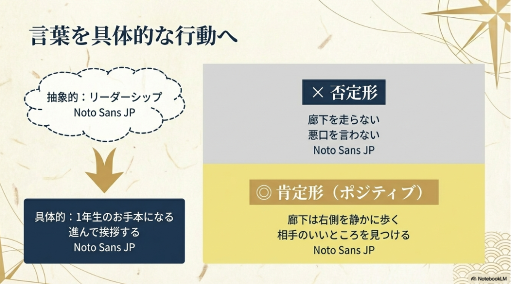 抽象的な「リーダーシップ」を「1年生のお手本」という具体的な行動にし、さらに否定形から肯定形へ変換する例を示した表。