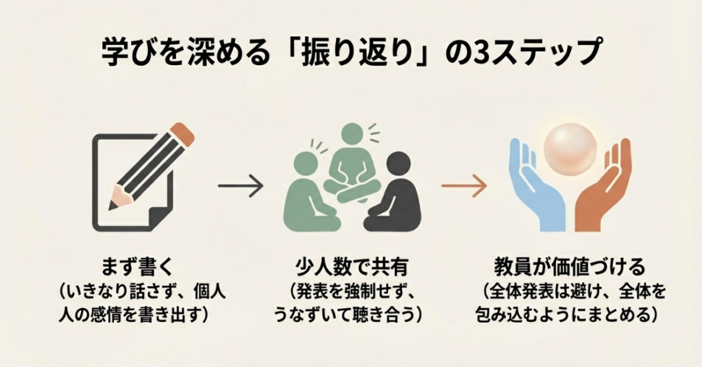 まず書く、少人数で共有、教員が価値づけるという、学びを深める振り返りの3ステップを示すイラスト