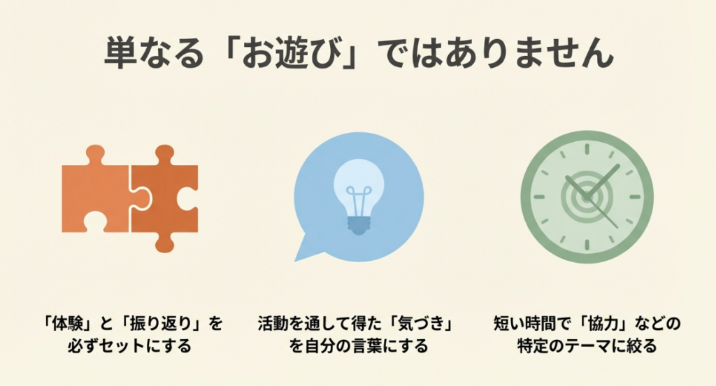 「体験」と「振り返り」を必ずセットにするなど、構成的グループエンカウンターの概念を示すパズルや時計、ひらめきの図