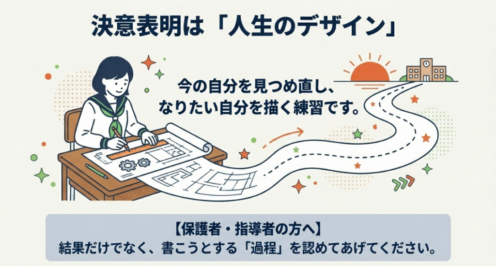 決意表明は今の自分を見つめ直し、なりたい自分を描く練習だと伝えるスライド。保護者・指導者には結果だけでなく書こうとする過程を認めるよう促す。