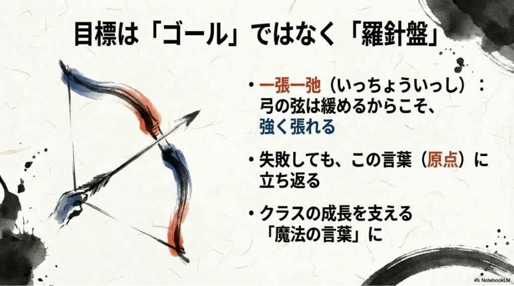 「一張一弛(いっちょういっし)」を例に、目標を原点として立ち返る羅針盤にすることを提案するスライド