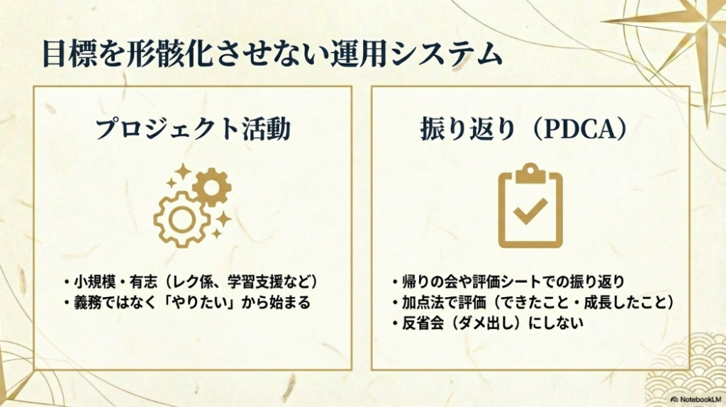 小規模な有志プロジェクト活動と、帰りの会や評価シートでのポジティブな振り返り（PDCAサイクル）を説明する図
