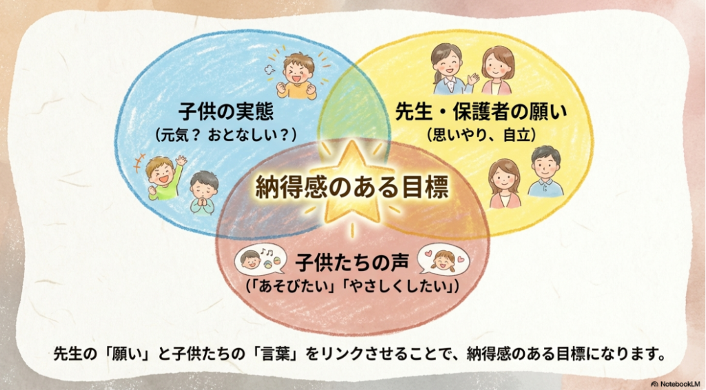 元気やおとなしいといった子供の実態と、思いやりや自立といった先生や保護者の願いを組み合わせることで、納得感のある目標になることを表した図