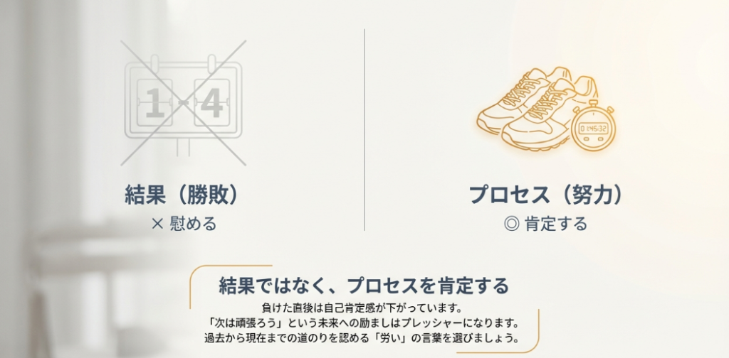 試合の結果ではなく、これまでの努力やプロセスを認めることの重要性を解説した図解スライド。
