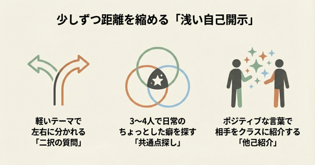 二択の質問、共通点探し、他己紹介など、浅い自己開示を促すワークの図解