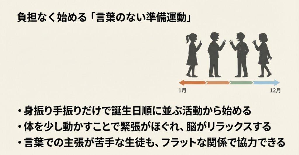 二択の質問、共通点探し、他己紹介など、浅い自己開示を促すワークの図解