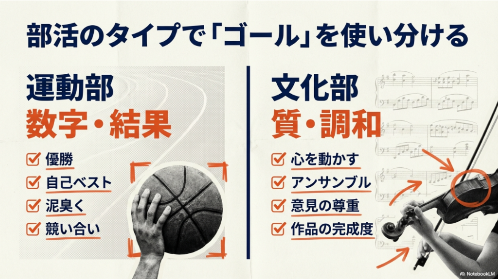 運動部は数字や結果、文化部は質や調和など、部活のタイプに合わせてゴールを使い分けるポイントの解説図