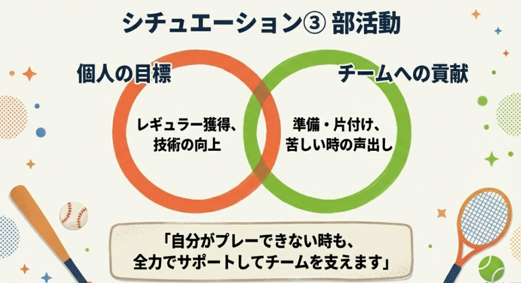 部活動の決意を「個人の目標（レギュラー獲得・技術向上）」と「チームへの貢献（準備・片付け・苦しい時の声出し）」で整理した図。支える決意例も掲載。
