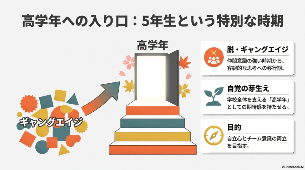 ギャングエイジから高学年への移行期を示すイラスト。バラバラの形が階段を登り、高学年という光る扉へ向かっている 。自立心とチーム意識の両立を目指す時期であることを示している 。