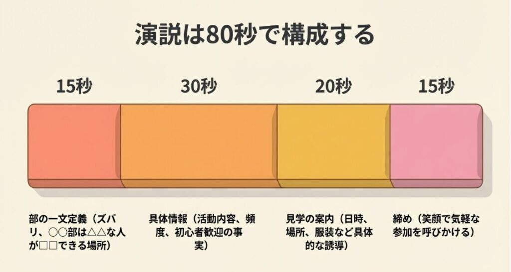 掴み、一文定義、具体情報、見学案内、締めで構成される80秒の部活紹介スピーチ配分