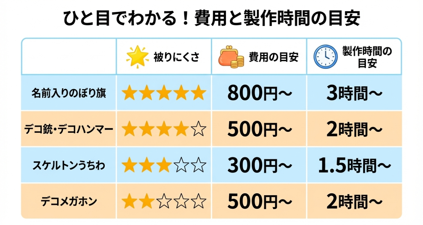 各アイテムの被りにくさ、費用(300円〜800円)、製作時間(1.5時間〜3時間)をまとめた比較表。