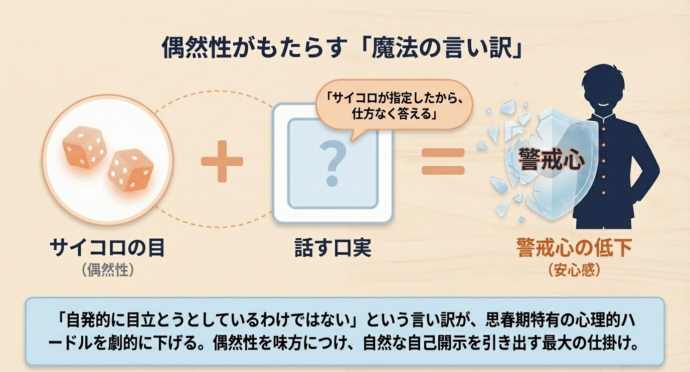 サイコロという偶然性を利用することで、自発的に目立とうとしているわけではないという「言い訳」ができ、心理的ハードルが下がることを示す図。