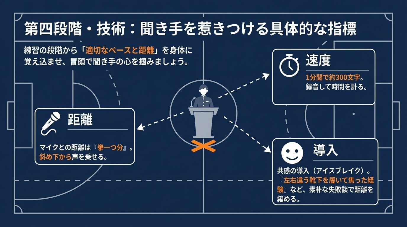 速度（1分間で約300文字）、マイクとの距離（拳一つ分）、共感の導入（アイスブレイク）の3つの技術的指標を解説した図。