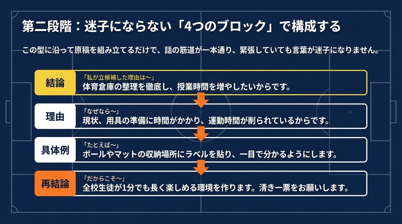 結論、理由、具体例、再結論の4つの型に沿った原稿構成案。