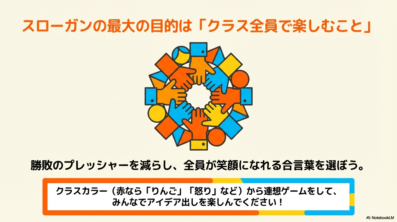 円形に重なり合った多くの手を描いたイラスト。「スローガンの最大の目的はクラス全員で楽しむこと」「クラスカラーから連想ゲームをしてアイデア出しを楽しんで」というメッセージ。