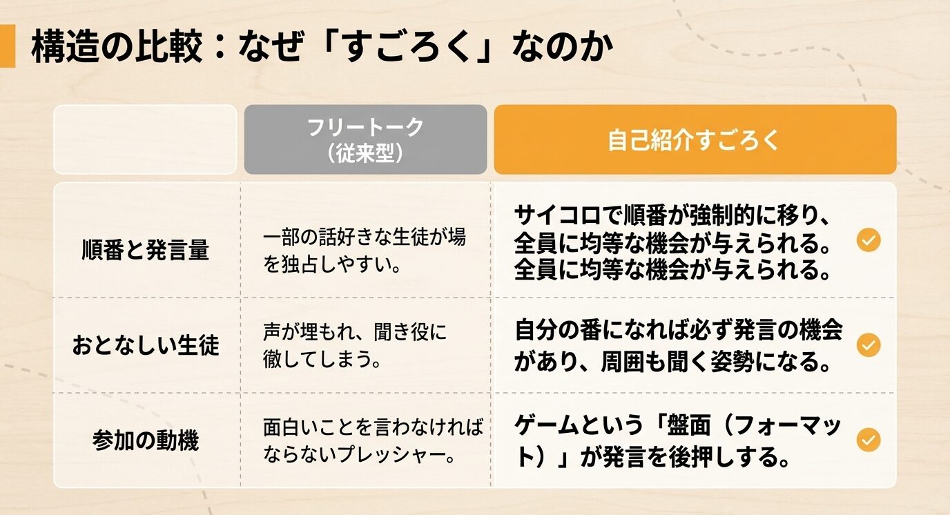 従来型の自己紹介とすごろくを比較し、全員に均等な機会が与えられ、フォーマットがあることで発言しやすくなるメリットをまとめた表。