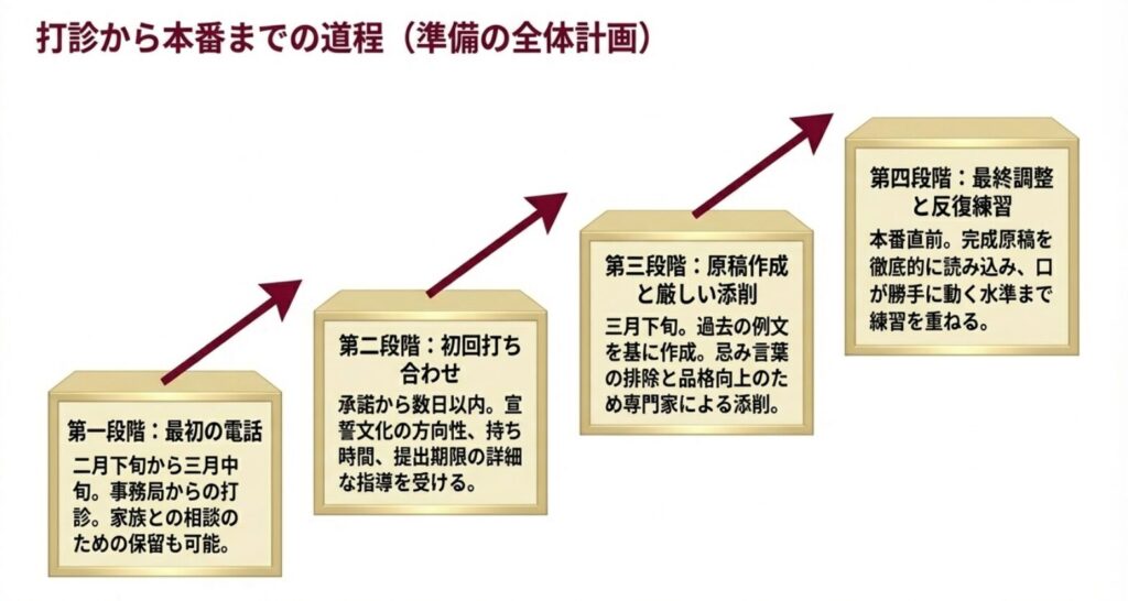 事務局からの最初の電話打診、初回打ち合わせ、原稿作成と添削、本番直前の最終調整と反復練習という4つの準備ステップ