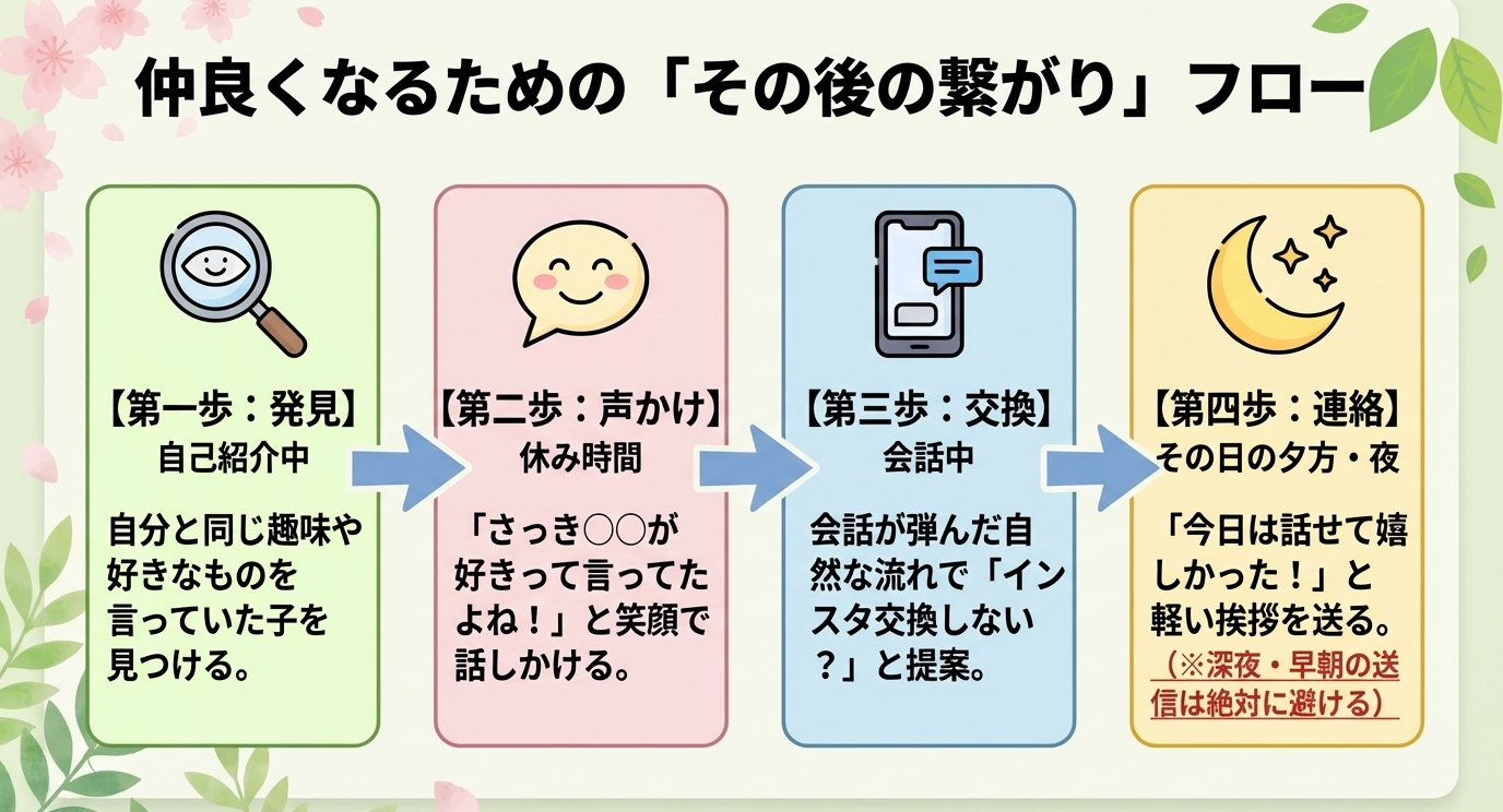 自己紹介中に対象を見つける「発見」、休み時間に話しかける「声かけ」、会話の流れでの「インスタ交換」、夜に挨拶を送る「連絡」の4ステップ。