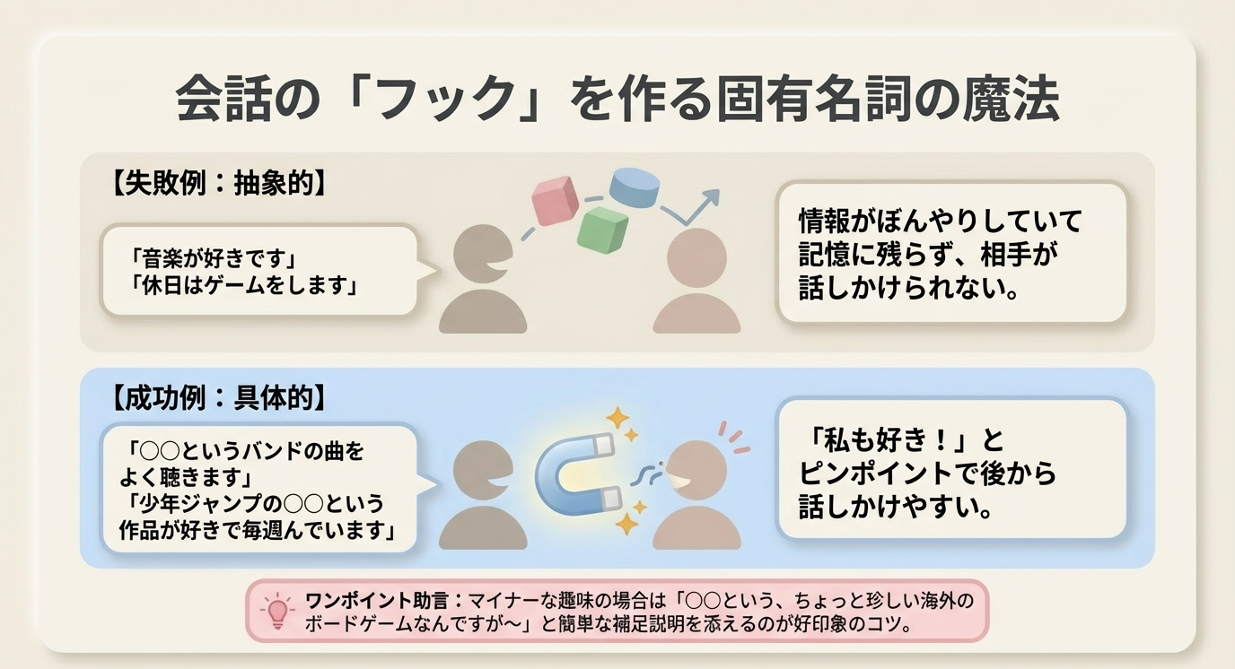 会話の「フック」を作る固有名詞の解説。抽象的な「音楽が好き」に対し、具体的なバンド名を出すことで後から話しかけやすくなる成功例を紹介 。