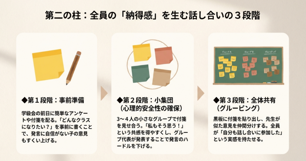 全員の納得感を生む話し合いの3段階プロセス