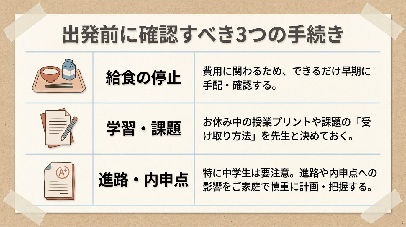 旅行前に確認が必要な「給食停止の手配」「お休み中の課題の受け取り方法」「内申点への影響把握」の3項目。