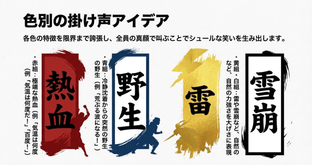 黄組・白組、青組、赤組それぞれの掛け声の特徴と落差をまとめた図解