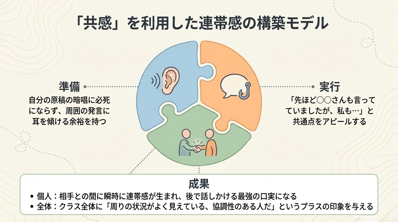 周囲の発言に耳を傾け、「先ほどの〇〇さんも言っていましたが…」と共通点をアピールすることで連帯感を生む仕組みの図解。