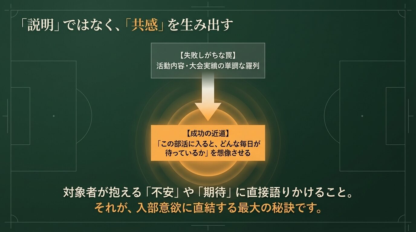 「活動内容の羅列」という失敗の罠から、「入部後の毎日を想像させる」という成功の近道への転換を示す図解スライド。